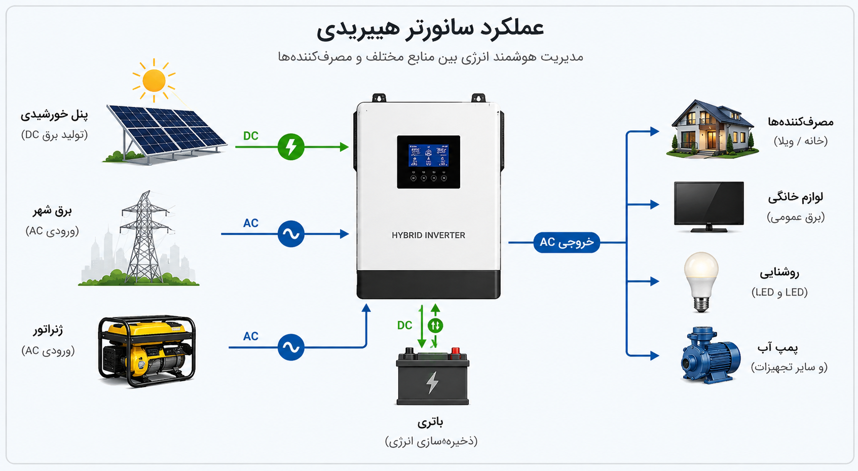 سانورتر هیبریدی چیست